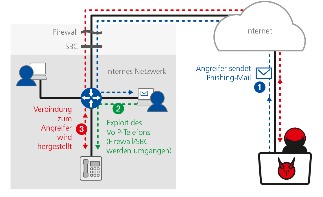 Bild 1 Ablauf eines Angriffs durch eine Phishing-Mail