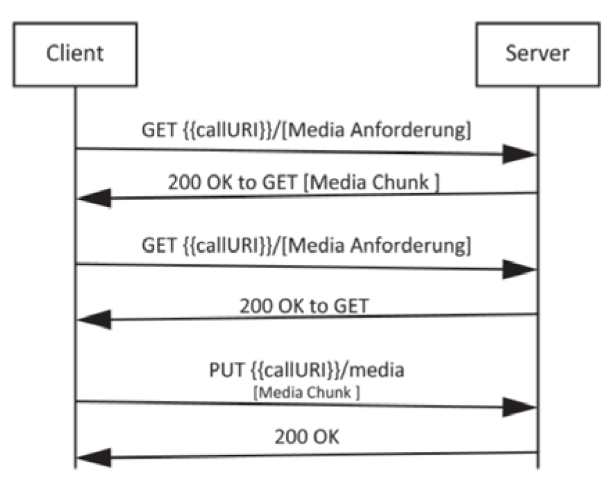 Bild 2: Austausch von Nutzinformationen mit QUIC Quelle: [Ros20-4]
